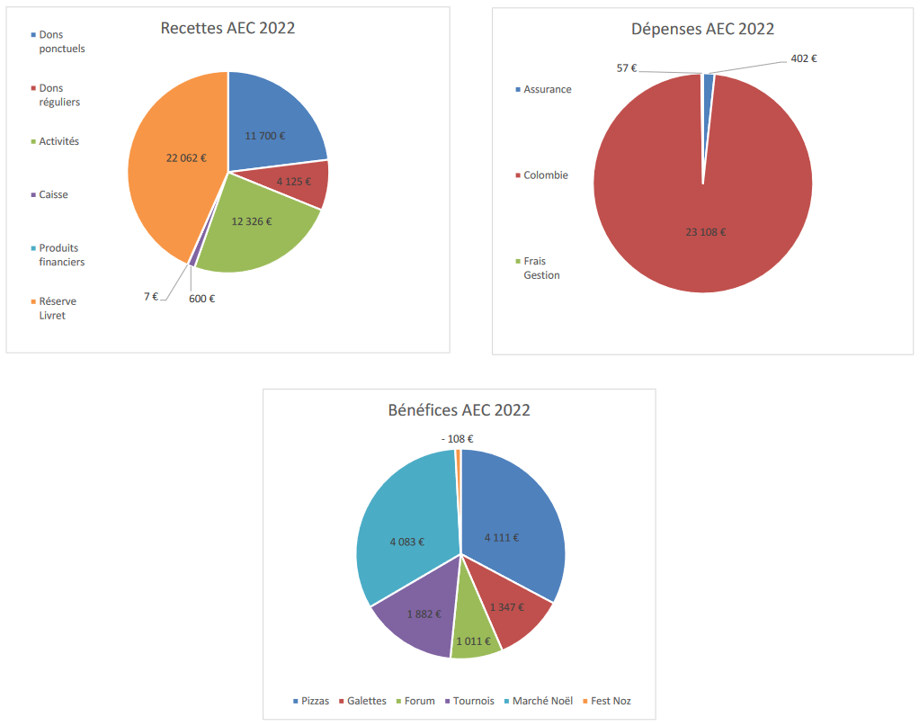 bilan